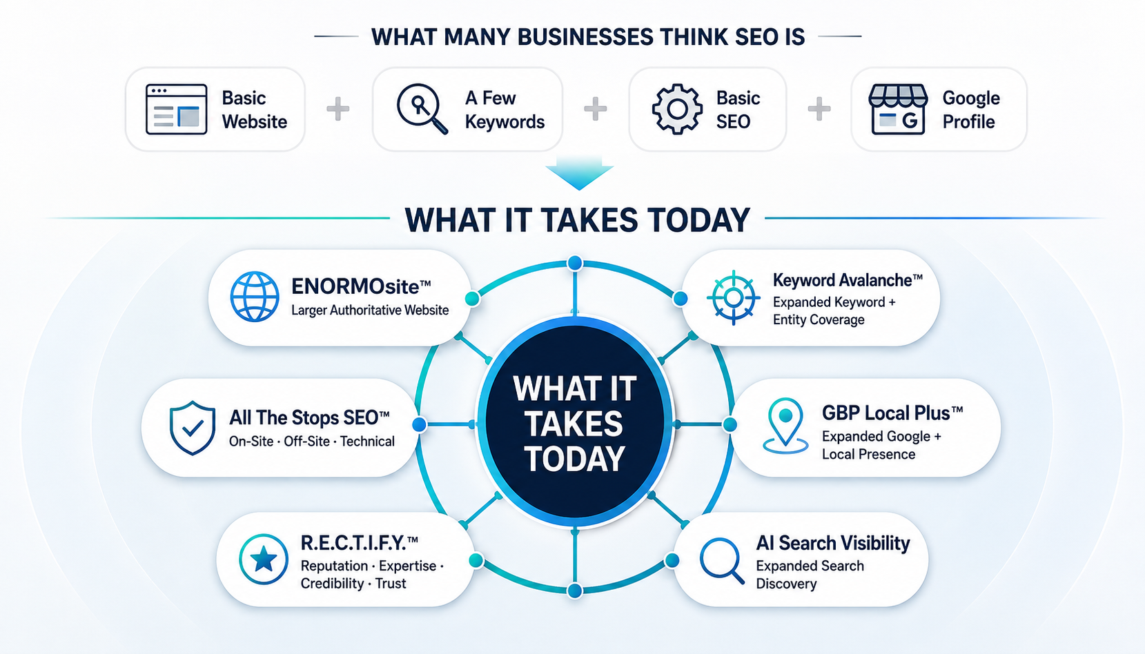 Diagram contrasting a basic website, a few keywords, basic SEO, and a Google Profile with six connected marketing systems